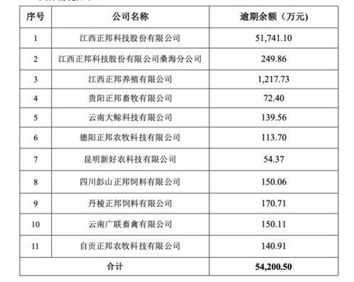 正邦科技400億跨界新能源 豪賭背后是絕處逢生還是曇花一現？